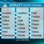İngiltere’de 2026-2027 fırtına isimleri açıklandı: Listenin ilk sırasında “Austen” var